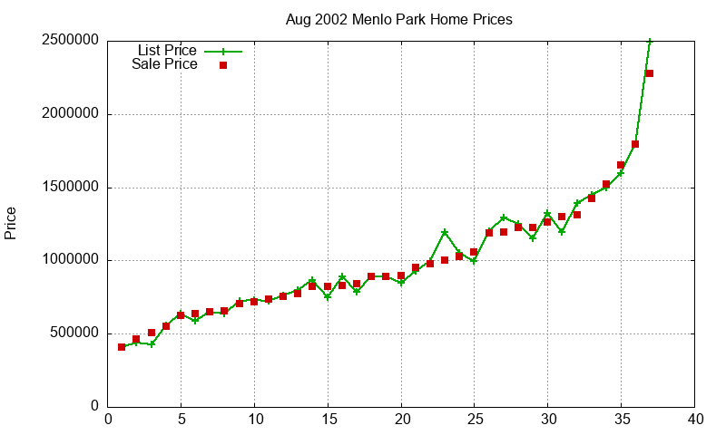 Menlo Park Homes Just Sold 2002-08 Menlo Park Homes Just Sold 2002-08