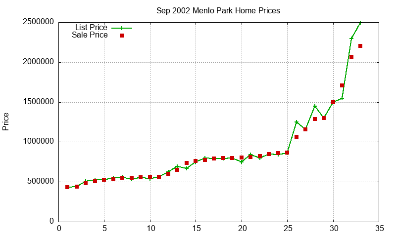 Menlo Park Homes Just Sold 2002-09