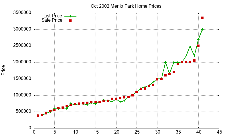 Menlo Park Homes Just Sold 2002-10 Menlo Park Homes Just Sold 2002-10