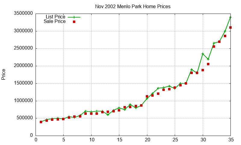 Menlo Park Homes Just Sold 2002-11 Menlo Park Homes Just Sold 2002-11