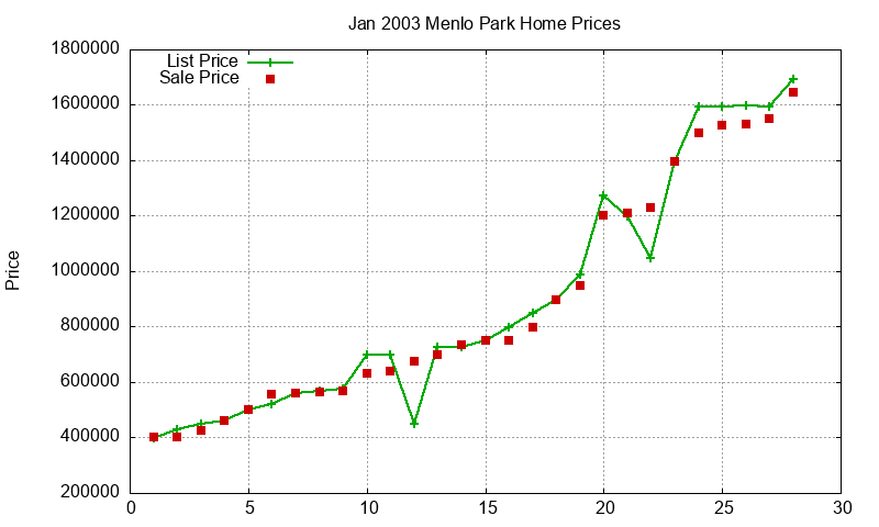 Menlo Park Homes Just Sold 2003-01 Menlo Park Homes Just Sold 2003-01