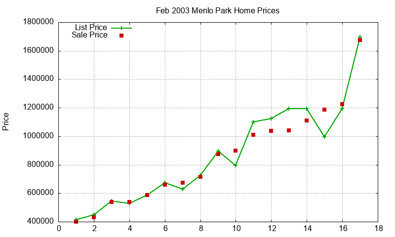 Menlo Park Homes Just Sold 2003-02 Menlo Park Homes Just Sold 2003-02