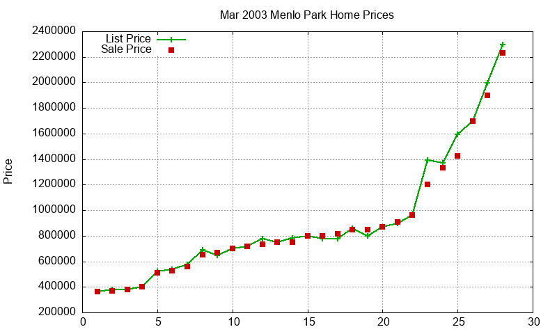 Menlo Park Homes Just Sold 2003-03 Menlo Park Homes Just Sold 2003-03