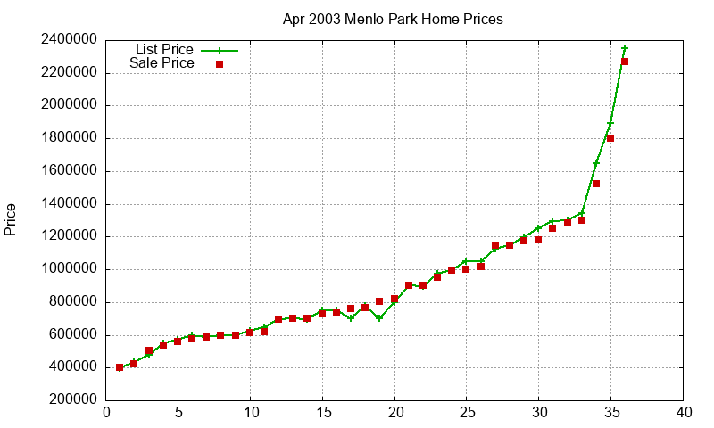 Menlo Park Homes Just Sold 2003-04 Menlo Park Homes Just Sold 2003-04