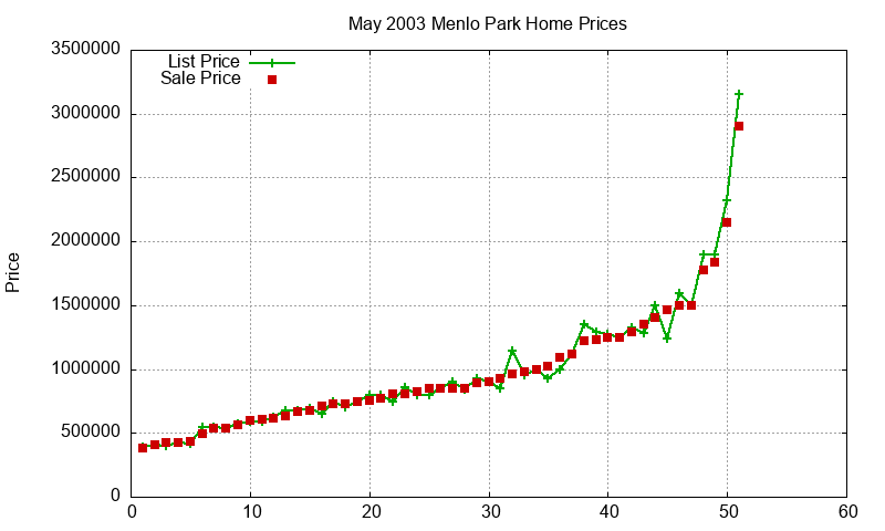 Menlo Park Homes Just Sold 2003-05 Menlo Park Homes Just Sold 2003-05
