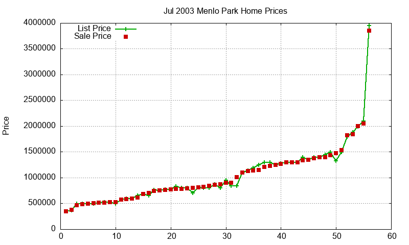 Menlo Park Homes Just Sold 2003-07 Menlo Park Homes Just Sold 2003-07