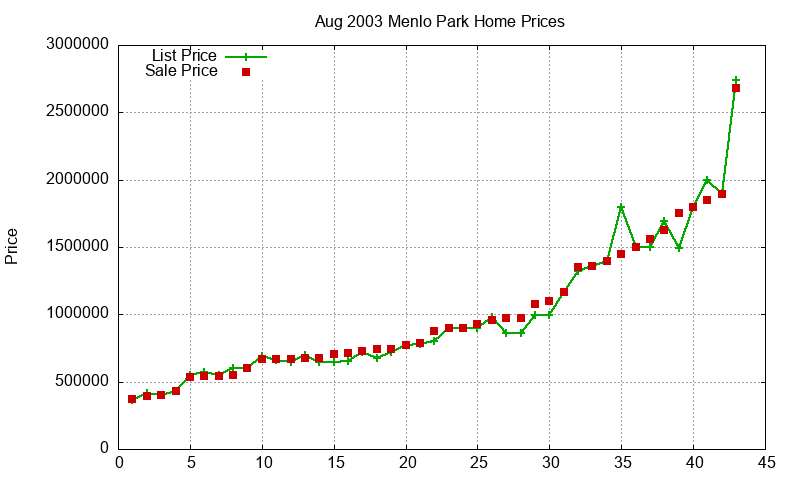 Menlo Park Homes Just Sold 2003-08 Menlo Park Homes Just Sold 2003-08