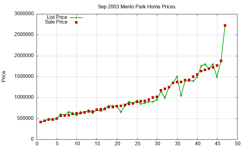 Menlo Park Homes Just Sold 2003-09 Menlo Park Homes Just Sold 2003-09