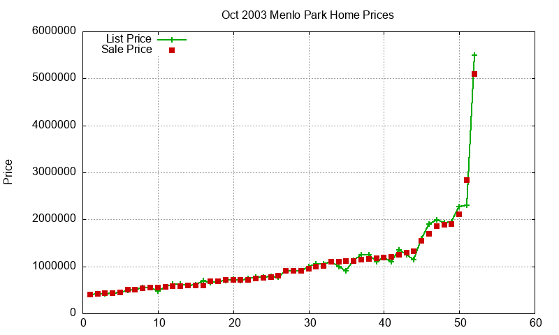 Menlo Park Homes Just Sold 2003-10 Menlo Park Homes Just Sold 2003-10