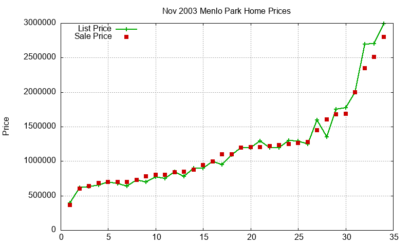 Menlo Park Homes Just Sold 2003-11 Menlo Park Homes Just Sold 2003-11