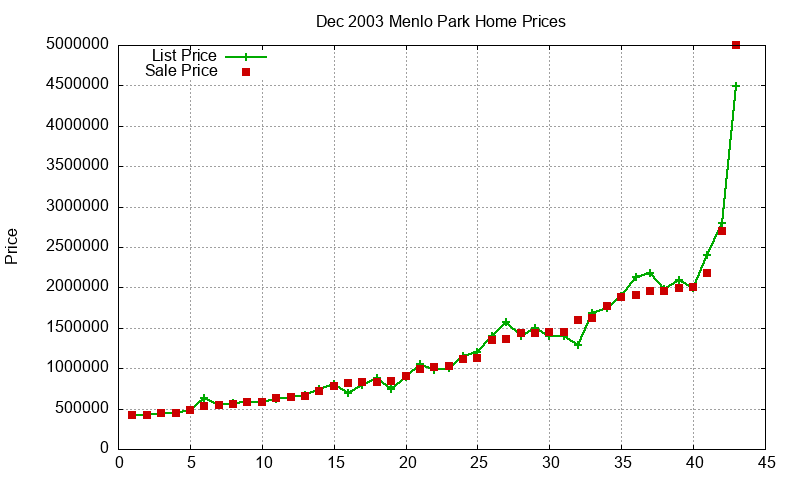Menlo Park Homes Just Sold 2003-12 Menlo Park Homes Just Sold 2003-12