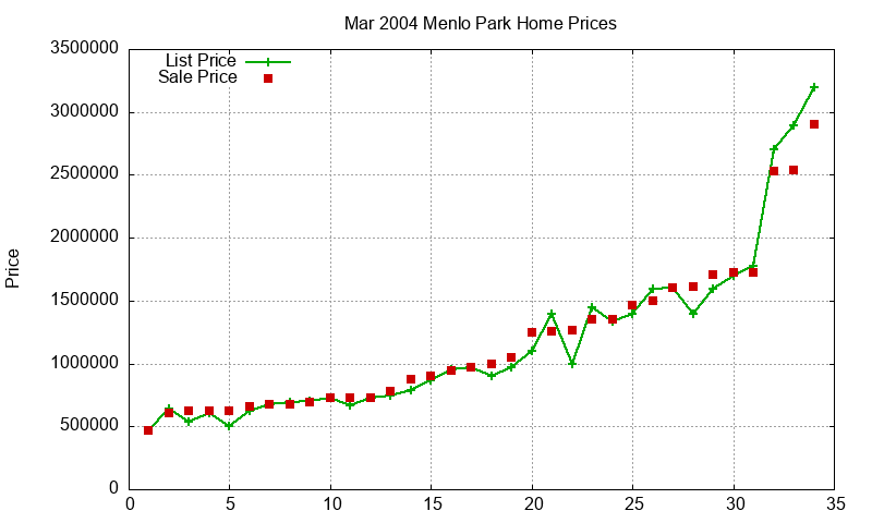 Menlo Park Homes Just Sold 2004-03 Menlo Park Homes Just Sold 2004-03