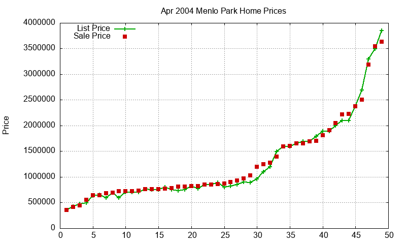 Menlo Park Homes Just Sold 2004-04 Menlo Park Homes Just Sold 2004-04