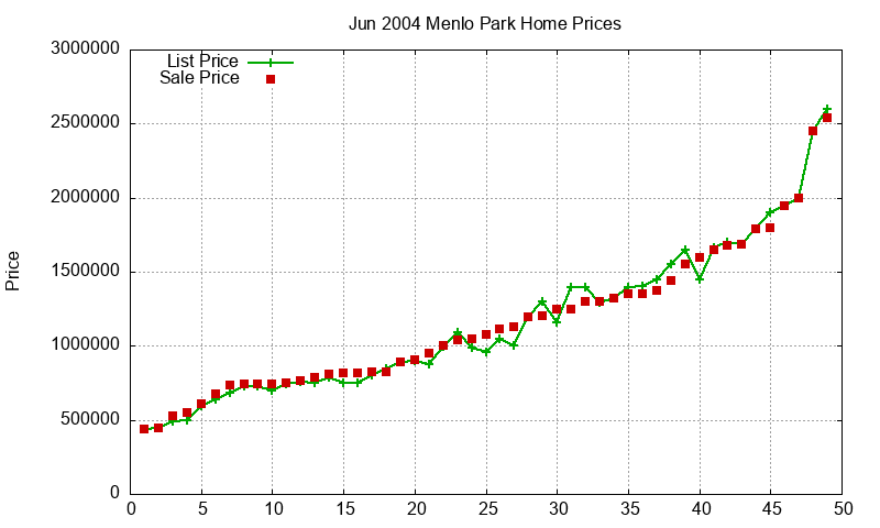Menlo Park Homes Just Sold 2004-06 Menlo Park Homes Just Sold 2004-06