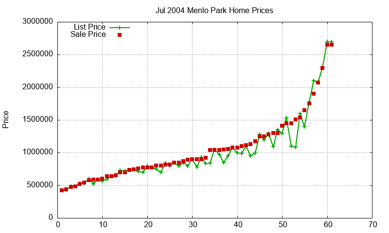 Menlo Park Homes Just Sold 2004-07 Menlo Park Homes Just Sold 2004-07