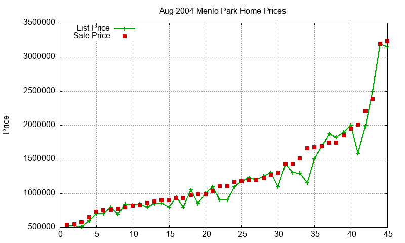 Menlo Park Homes Just Sold 2004-08 Menlo Park Homes Just Sold 2004-08