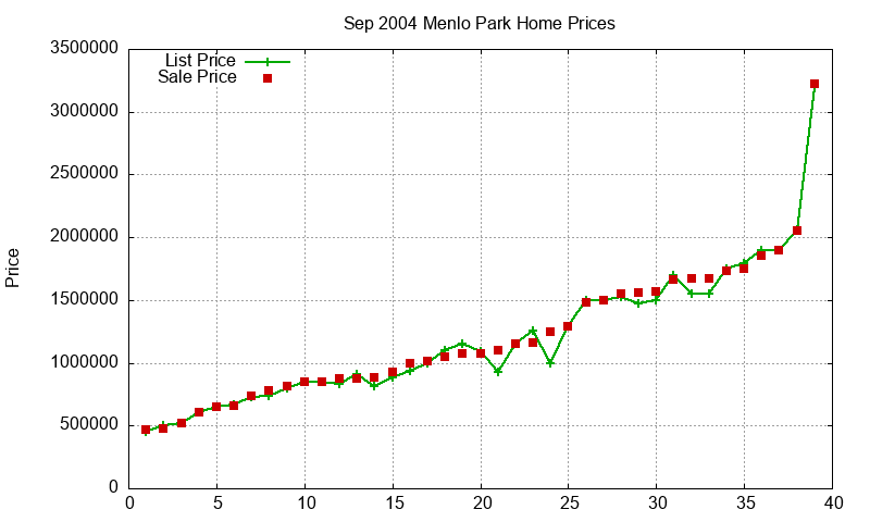 Menlo Park Homes Just Sold 2004-09