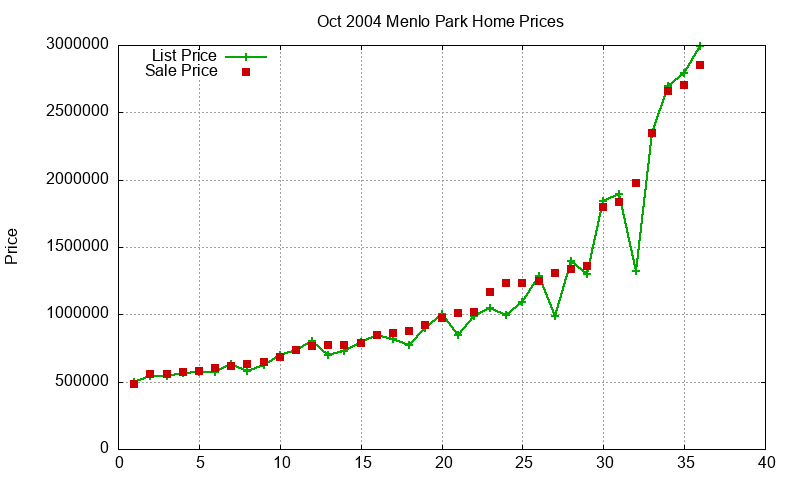 Menlo Park Homes Just Sold 2004-10 Menlo Park Homes Just Sold 2004-10