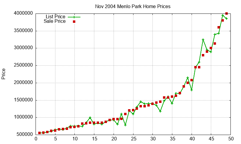 Menlo Park Homes Just Sold 2004-11 Menlo Park Homes Just Sold 2004-11