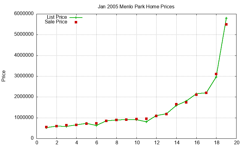 Menlo Park Homes Just Sold 2005-01