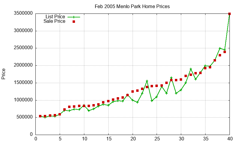 Menlo Park Homes Just Sold 2005-02