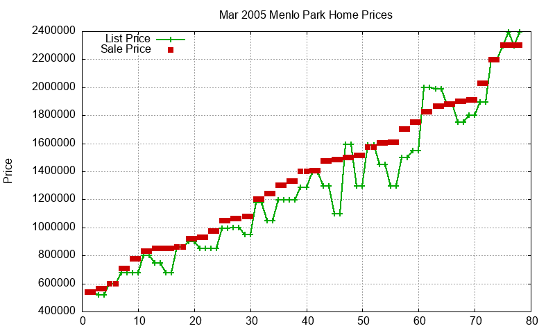 Menlo Park Homes Just Sold 2005-03