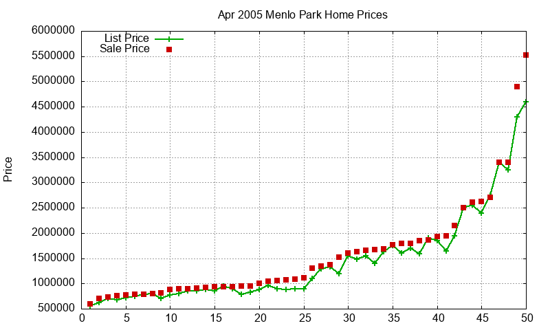 Menlo Park Homes Just Sold 2005-04