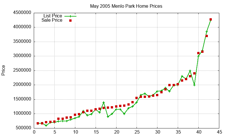 Menlo Park Homes Just Sold 2005-05
