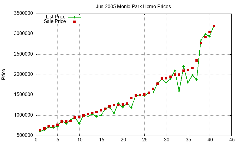 Menlo Park Homes Just Sold 2005-06