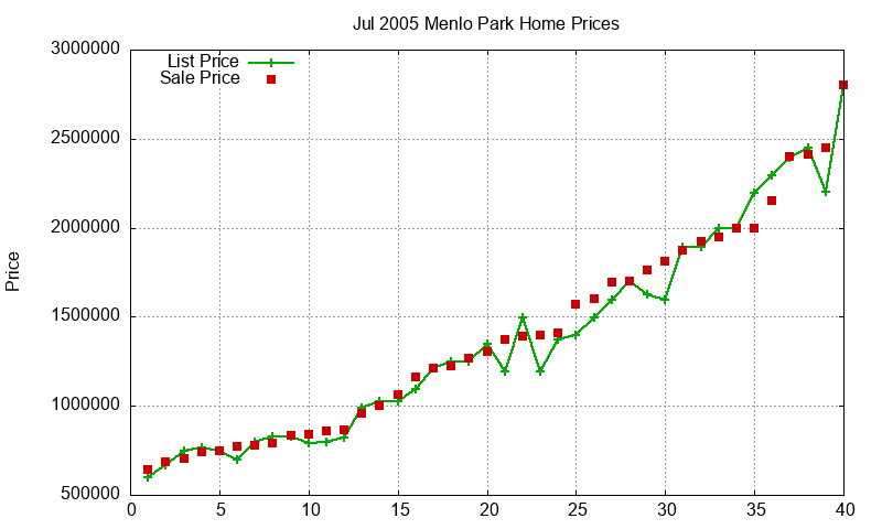 Menlo Park Homes Just Sold 2005-07 Menlo Park Homes Just Sold 2005-07