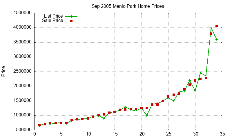 Menlo Park Homes Just Sold 2005-09