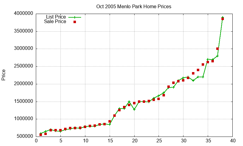 Menlo Park Homes Just Sold 2005-10