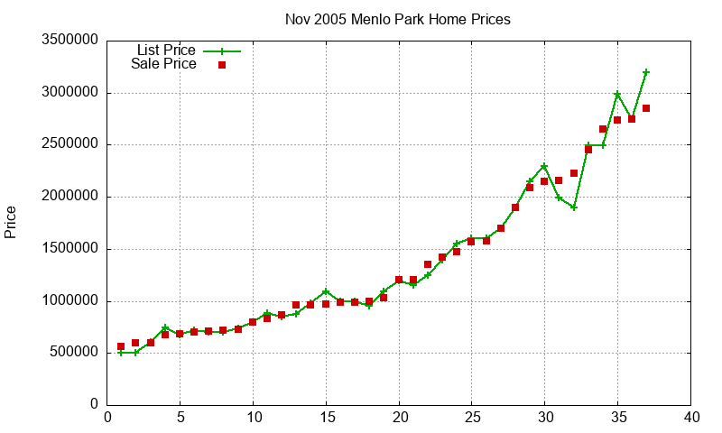 Menlo Park Homes Just Sold 2005-11