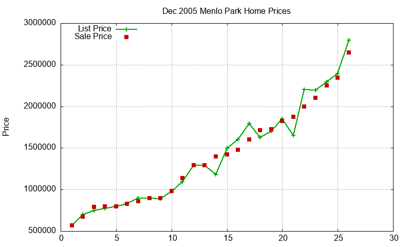 Menlo Park Homes Just Sold 2005-12