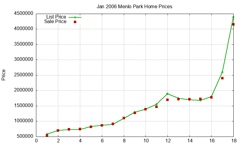 Menlo Park Homes Just Sold 2006-01 Menlo Park Homes Just Sold 2006-01