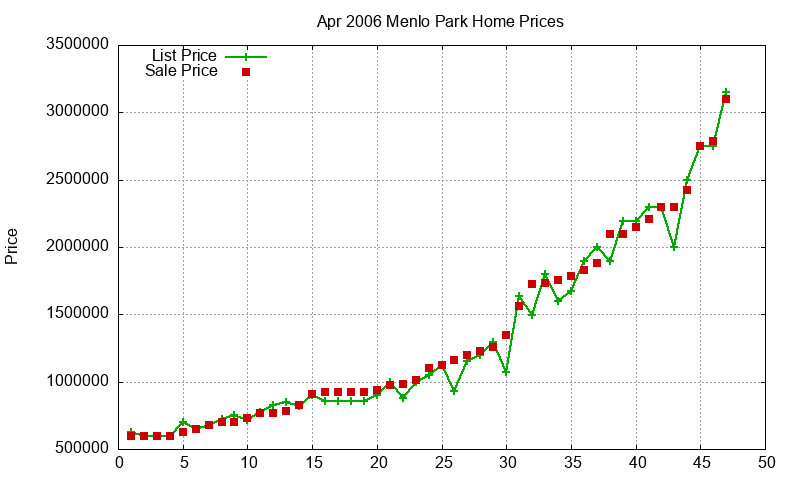 Menlo Park Homes Just Sold 2006-04 Menlo Park Homes Just Sold 2006-04