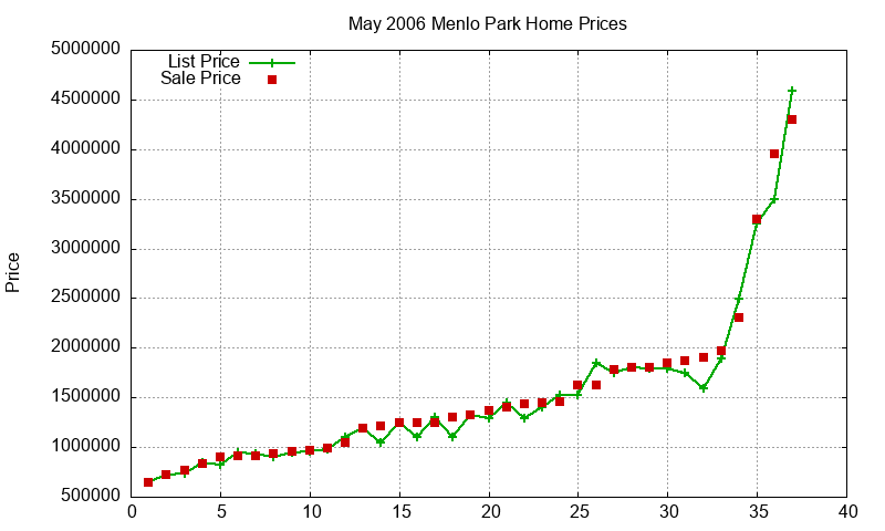 Menlo Park Homes Just Sold 2006-05