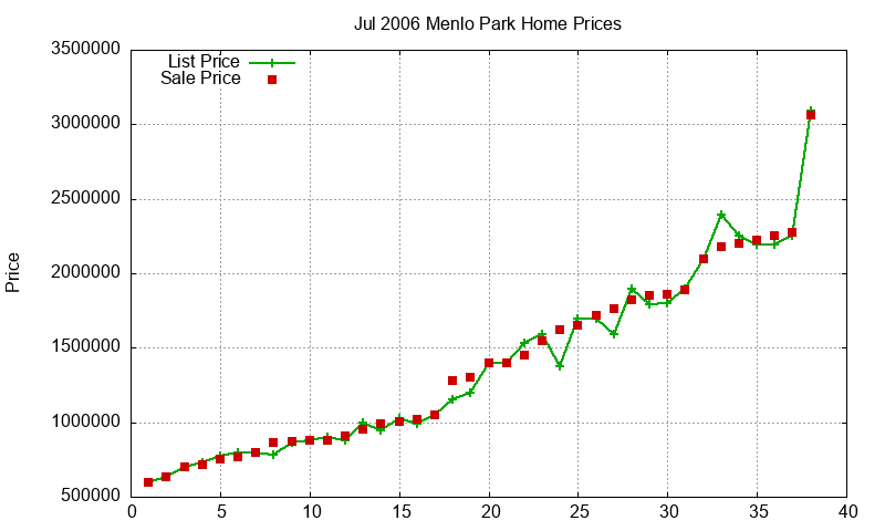 Menlo Park Homes Just Sold 2006-07 Menlo Park Homes Just Sold 2006-07