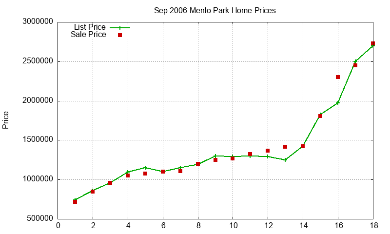 Menlo Park Homes Just Sold 2006-09