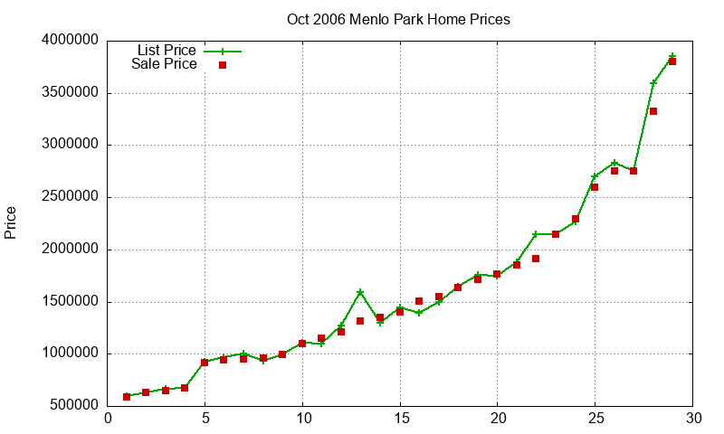 Menlo Park Homes Just Sold 2006-10