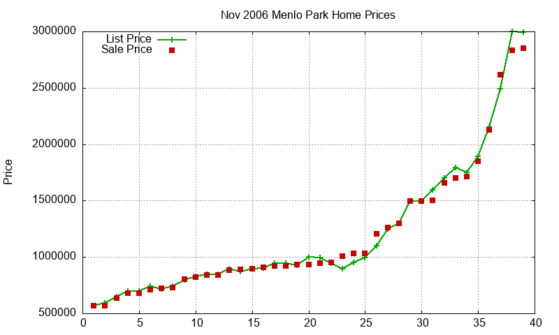 Menlo Park Homes Just Sold 2006-11
