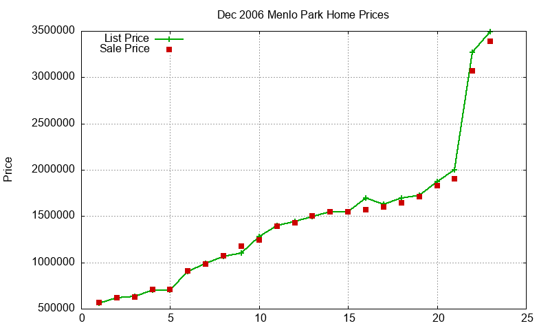 Menlo Park Homes Just Sold 2006-12