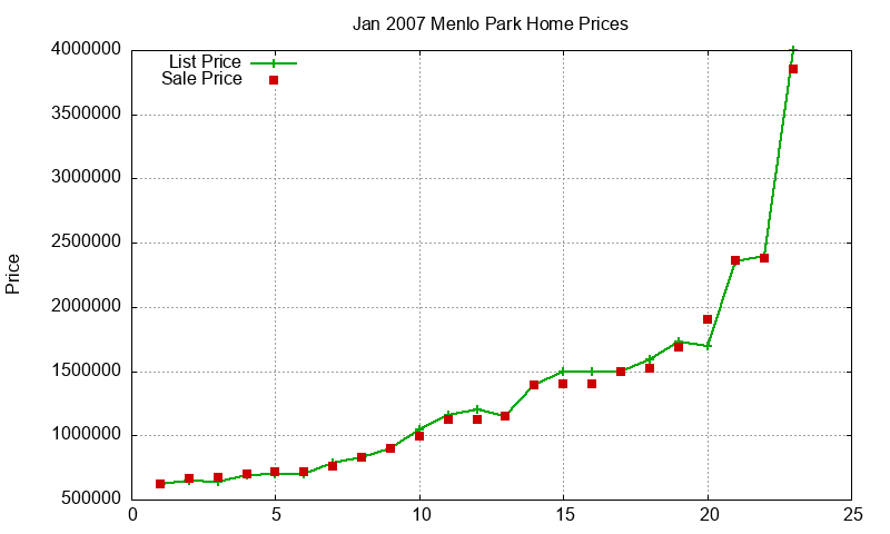Menlo Park Homes Just Sold 2007-01 Menlo Park Homes Just Sold 2007-01