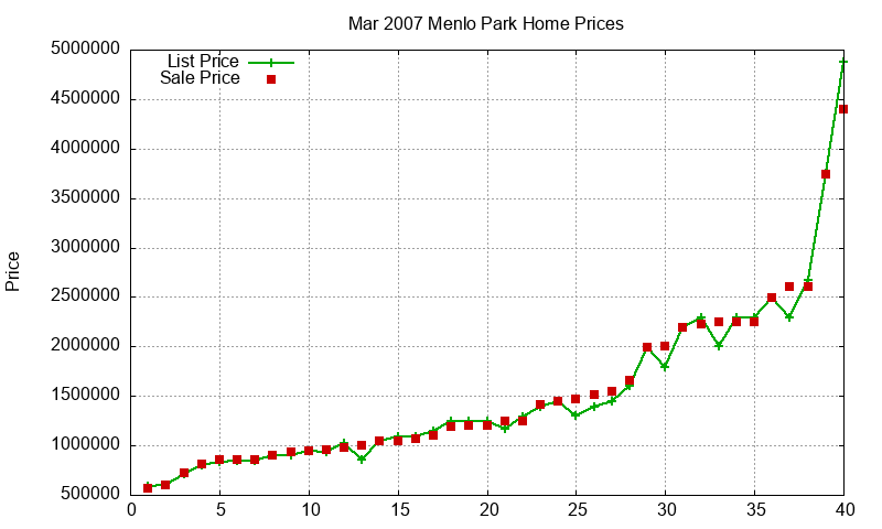 Menlo Park Homes Just Sold 2007-03