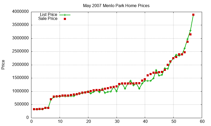 Menlo Park Homes Just Sold 2007-05 Menlo Park Homes Just Sold 2007-05