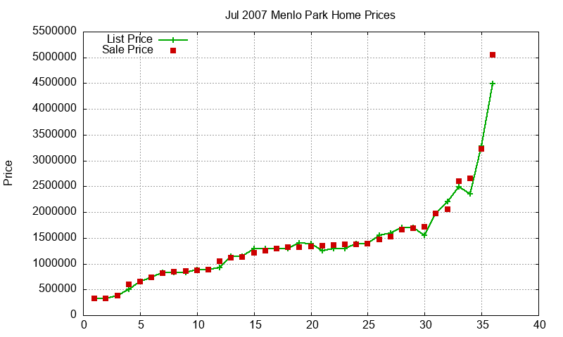 Menlo Park Homes Just Sold 2007-07 Menlo Park Homes Just Sold 2007-07