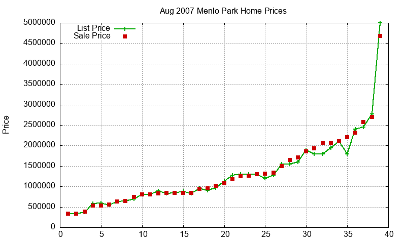 Menlo Park Homes Just Sold 2007-08 Menlo Park Homes Just Sold 2007-08