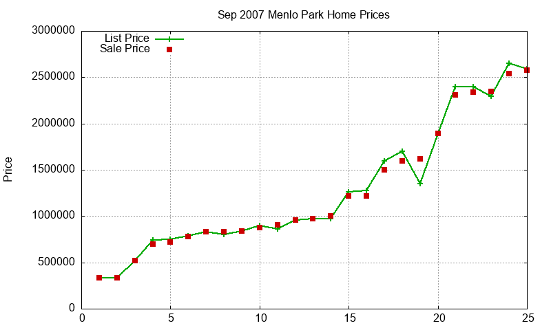 Menlo Park Homes Just Sold 2007-09