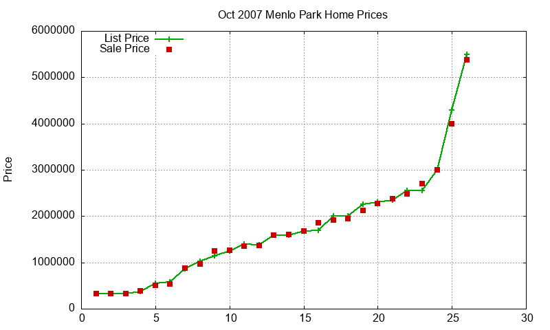 Menlo Park Homes Just Sold 2007-10 Menlo Park Homes Just Sold 2007-10