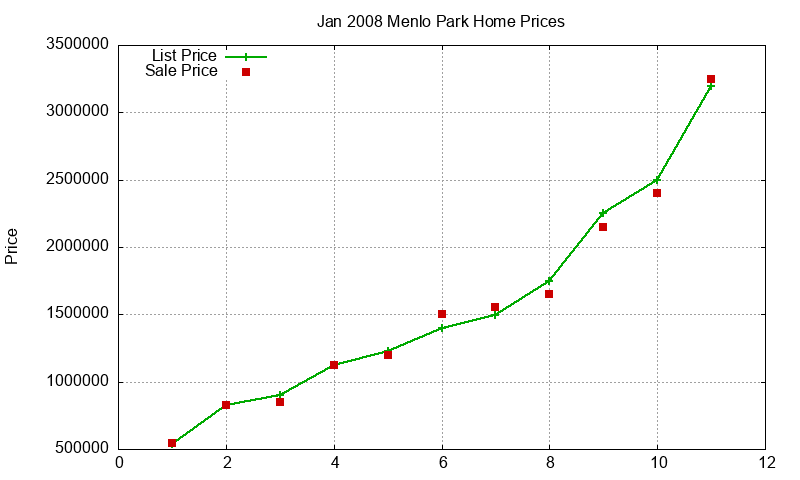 Menlo Park Homes Just Sold 2008-01 Menlo Park Homes Just Sold 2008-01